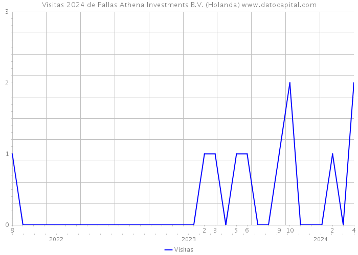 Visitas 2024 de Pallas Athena Investments B.V. (Holanda) 