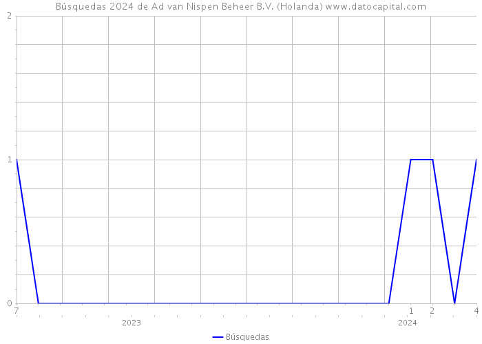 Búsquedas 2024 de Ad van Nispen Beheer B.V. (Holanda) 