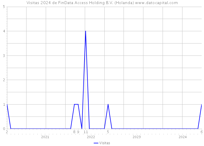 Visitas 2024 de FinData Access Holding B.V. (Holanda) 