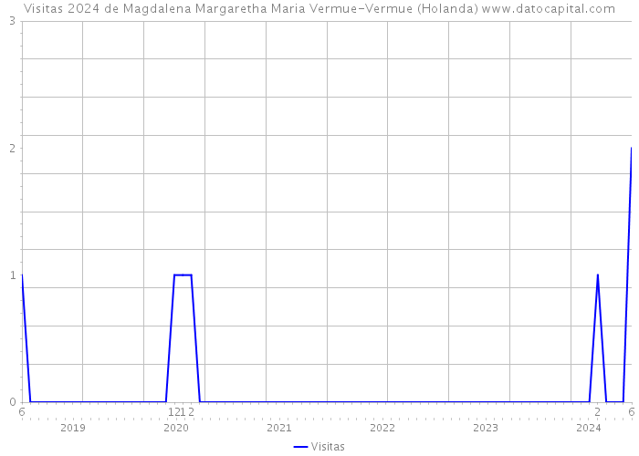 Visitas 2024 de Magdalena Margaretha Maria Vermue-Vermue (Holanda) 