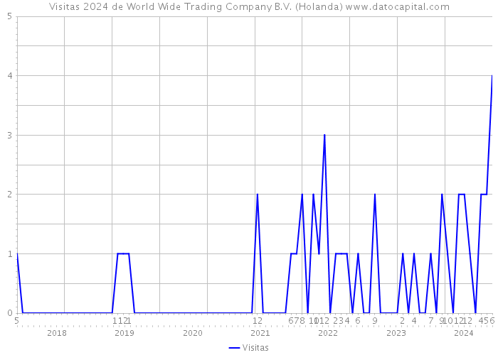 Visitas 2024 de World Wide Trading Company B.V. (Holanda) 