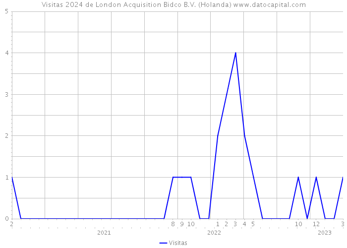 Visitas 2024 de London Acquisition Bidco B.V. (Holanda) 