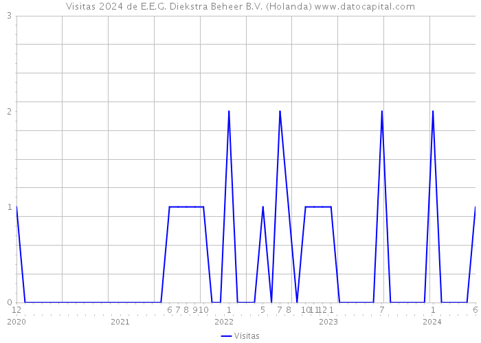 Visitas 2024 de E.E.G. Diekstra Beheer B.V. (Holanda) 