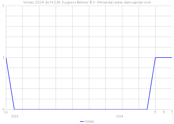 Visitas 2024 de H.G.M. Kuijpers Beheer B.V. (Holanda) 