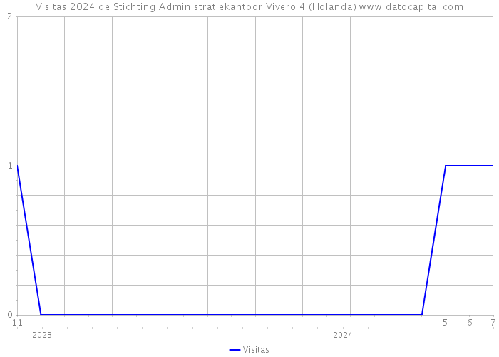 Visitas 2024 de Stichting Administratiekantoor Vivero 4 (Holanda) 