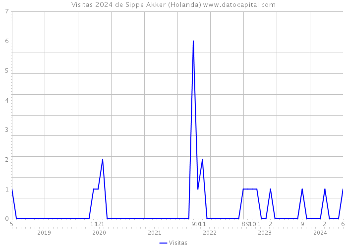 Visitas 2024 de Sippe Akker (Holanda) 