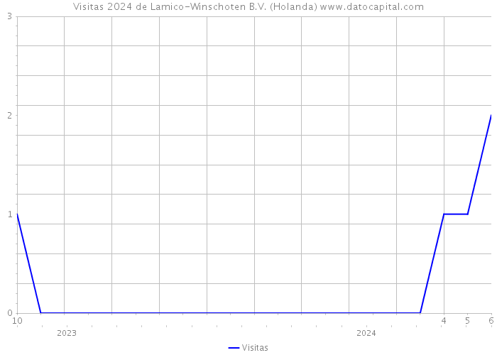 Visitas 2024 de Lamico-Winschoten B.V. (Holanda) 