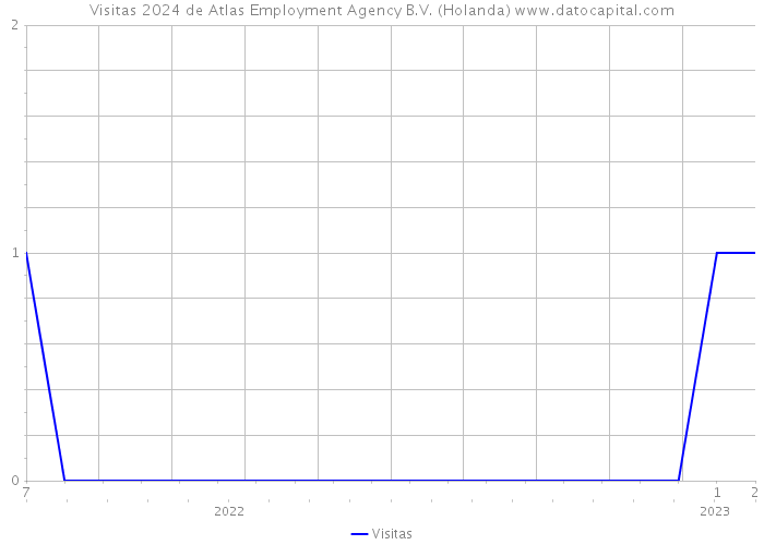 Visitas 2024 de Atlas Employment Agency B.V. (Holanda) 