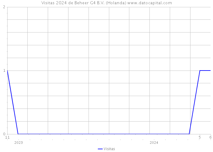 Visitas 2024 de Beheer G4 B.V. (Holanda) 