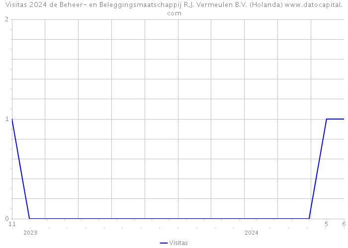 Visitas 2024 de Beheer- en Beleggingsmaatschappij R.J. Vermeulen B.V. (Holanda) 