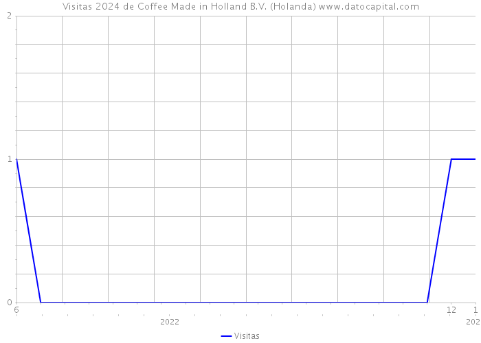 Visitas 2024 de Coffee Made in Holland B.V. (Holanda) 