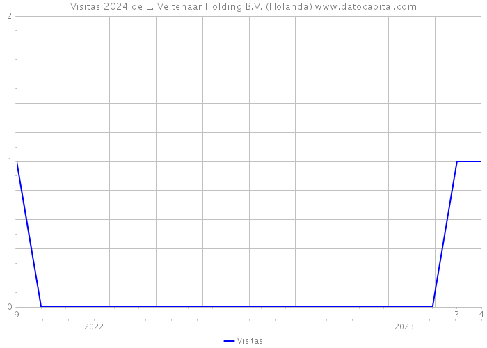 Visitas 2024 de E. Veltenaar Holding B.V. (Holanda) 