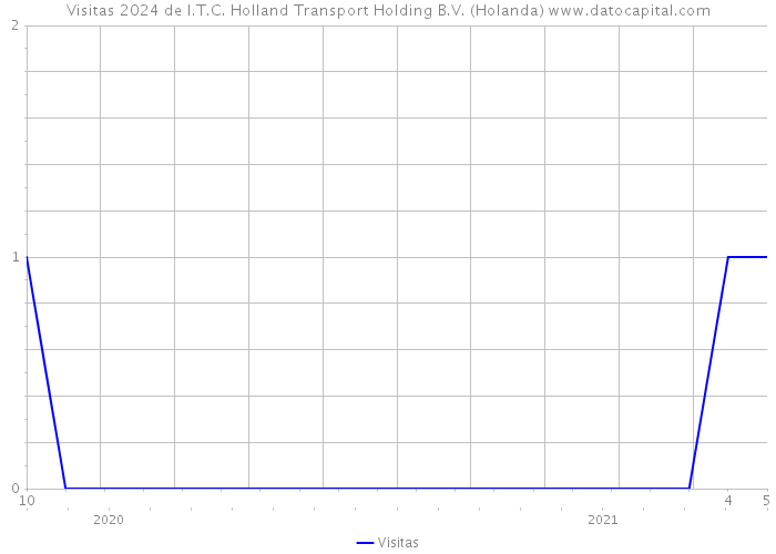 Visitas 2024 de I.T.C. Holland Transport Holding B.V. (Holanda) 