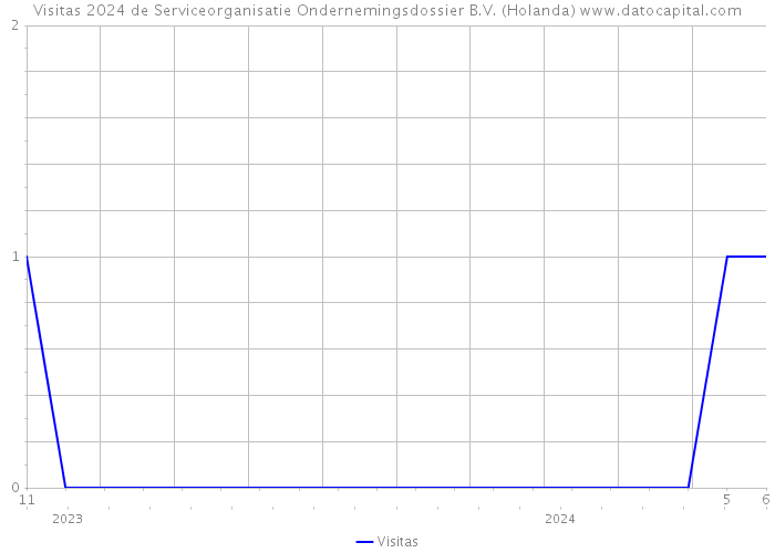 Visitas 2024 de Serviceorganisatie Ondernemingsdossier B.V. (Holanda) 