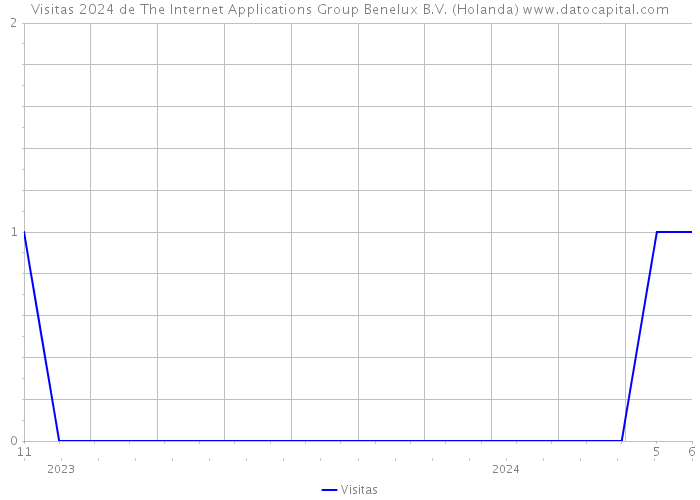Visitas 2024 de The Internet Applications Group Benelux B.V. (Holanda) 