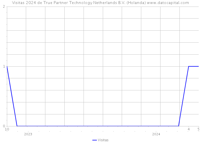 Visitas 2024 de True Partner Technology Netherlands B.V. (Holanda) 