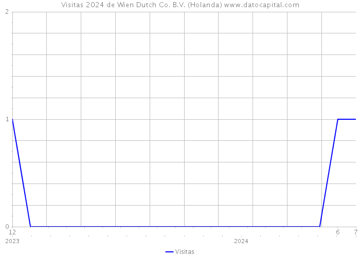 Visitas 2024 de Wien Dutch Co. B.V. (Holanda) 