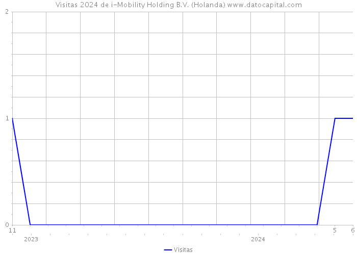 Visitas 2024 de i-Mobility Holding B.V. (Holanda) 