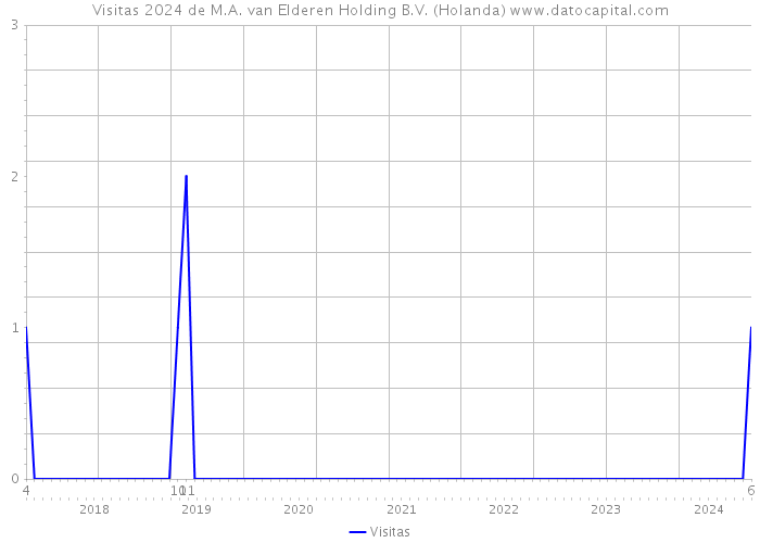 Visitas 2024 de M.A. van Elderen Holding B.V. (Holanda) 