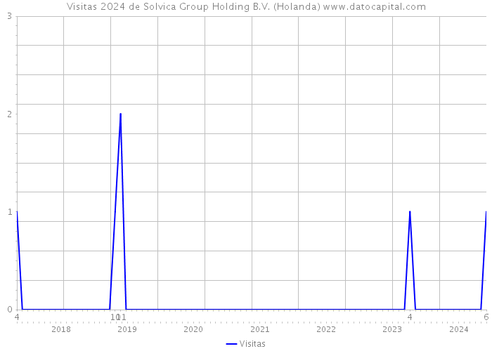 Visitas 2024 de Solvica Group Holding B.V. (Holanda) 