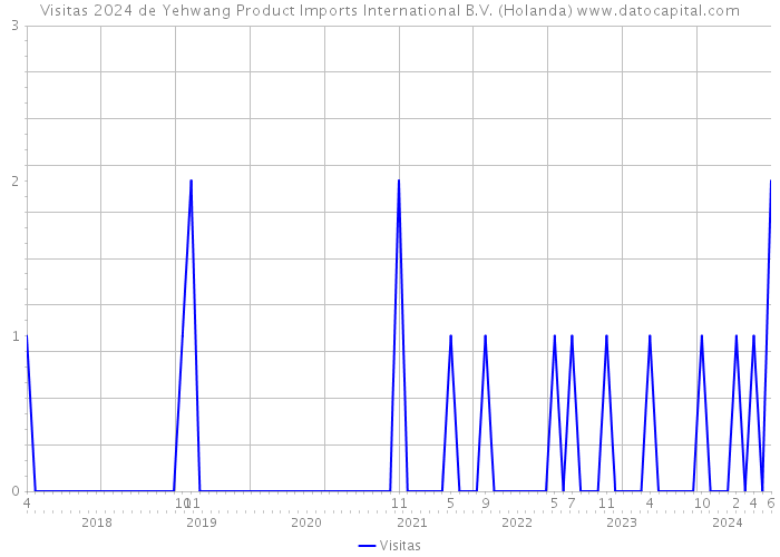 Visitas 2024 de Yehwang Product Imports International B.V. (Holanda) 