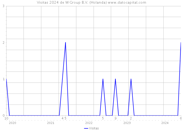 Visitas 2024 de W Group B.V. (Holanda) 