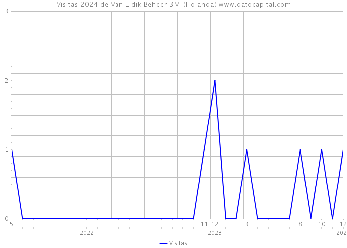 Visitas 2024 de Van Eldik Beheer B.V. (Holanda) 