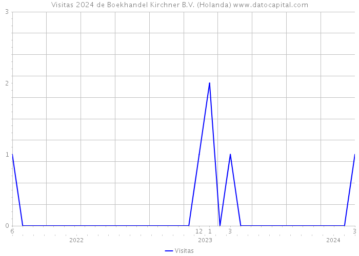 Visitas 2024 de Boekhandel Kirchner B.V. (Holanda) 