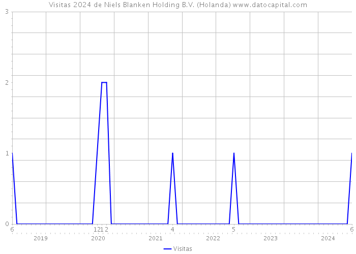 Visitas 2024 de Niels Blanken Holding B.V. (Holanda) 