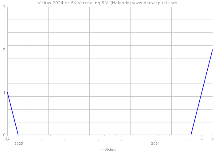 Visitas 2024 de BK Veredeling B.V. (Holanda) 