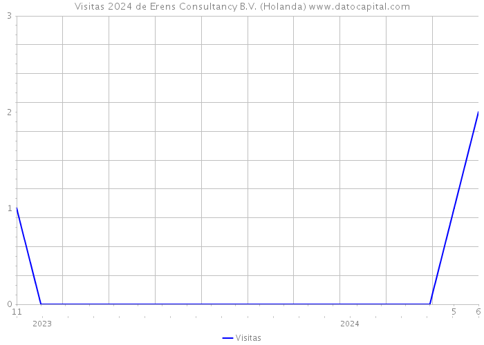 Visitas 2024 de Erens Consultancy B.V. (Holanda) 