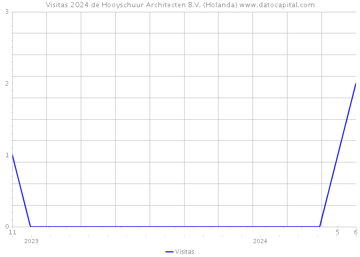 Visitas 2024 de Hooyschuur Architecten B.V. (Holanda) 