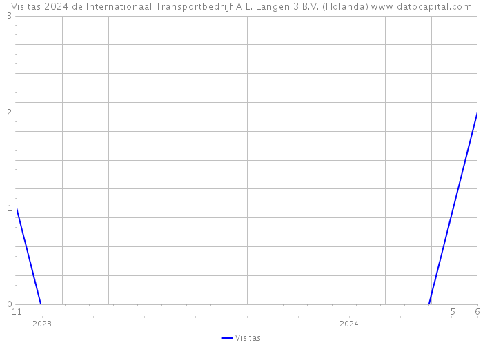 Visitas 2024 de Internationaal Transportbedrijf A.L. Langen 3 B.V. (Holanda) 