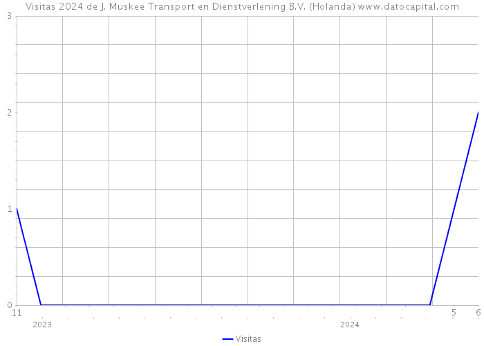Visitas 2024 de J. Muskee Transport en Dienstverlening B.V. (Holanda) 