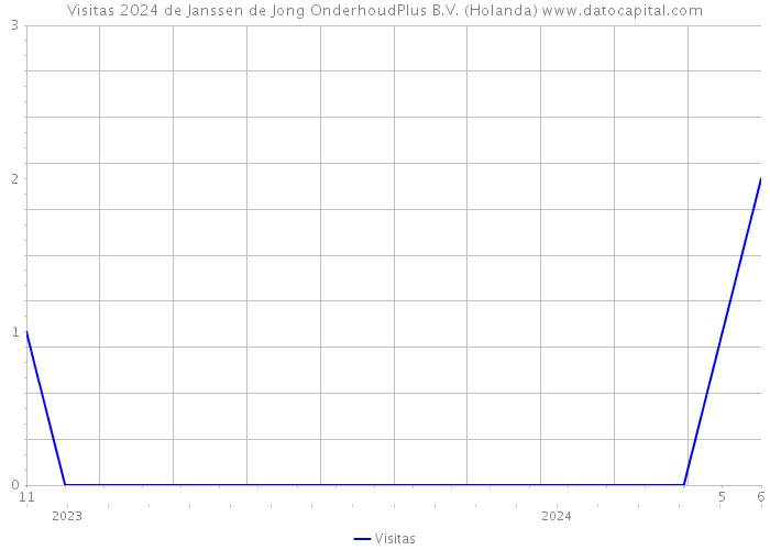 Visitas 2024 de Janssen de Jong OnderhoudPlus B.V. (Holanda) 