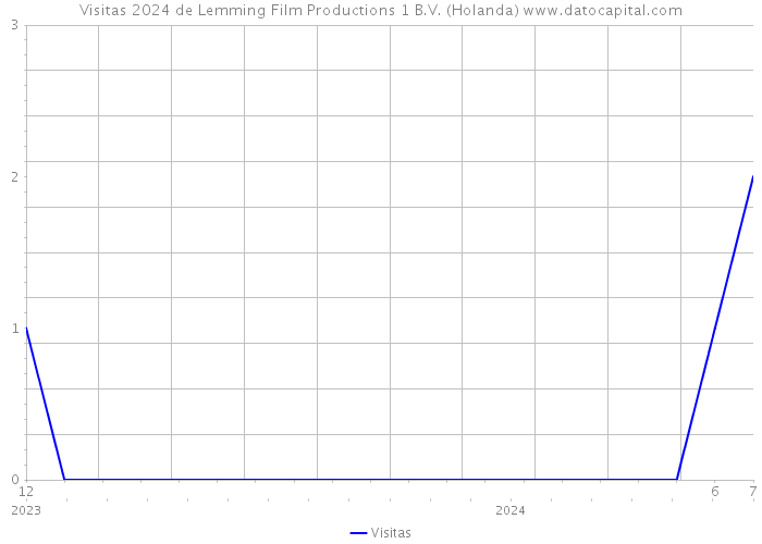 Visitas 2024 de Lemming Film Productions 1 B.V. (Holanda) 