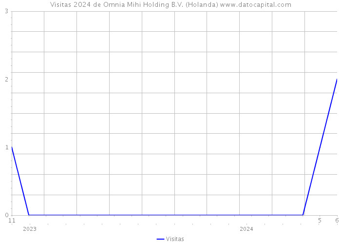 Visitas 2024 de Omnia Mihi Holding B.V. (Holanda) 