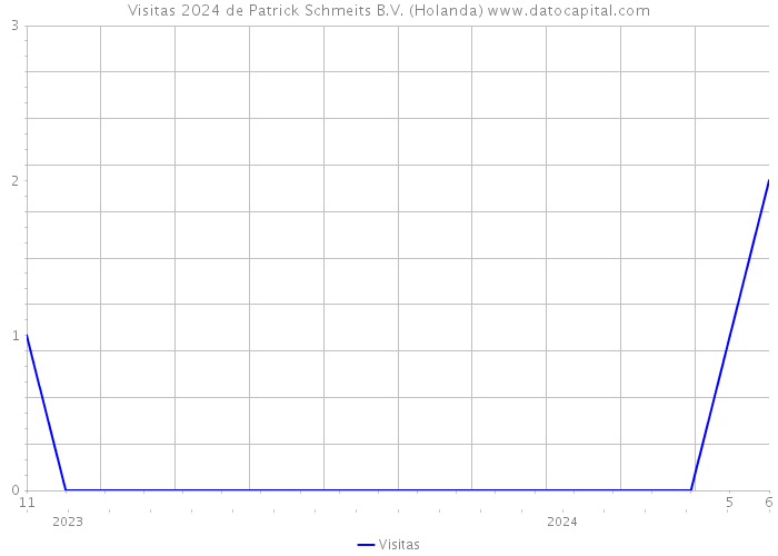 Visitas 2024 de Patrick Schmeits B.V. (Holanda) 