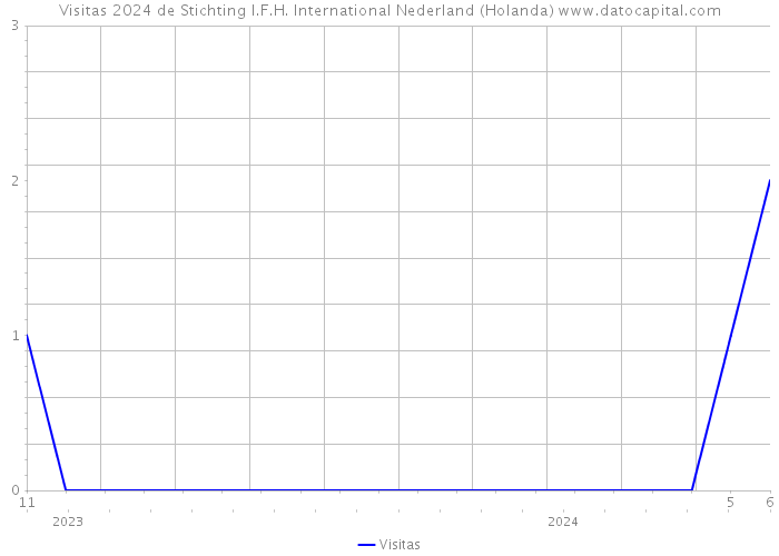 Visitas 2024 de Stichting I.F.H. International Nederland (Holanda) 