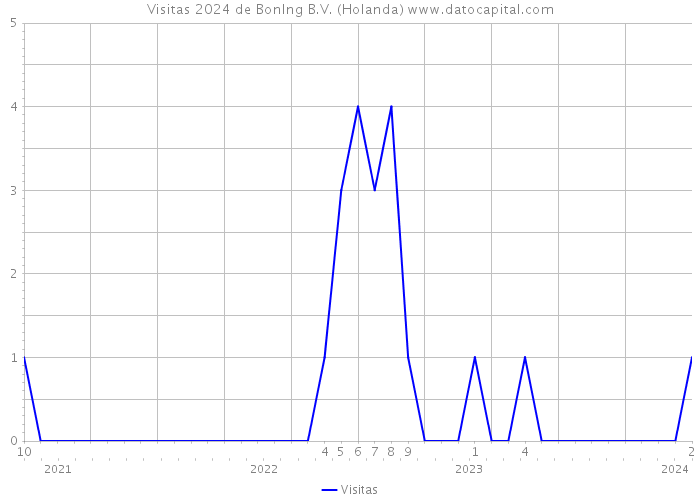 Visitas 2024 de BonIng B.V. (Holanda) 