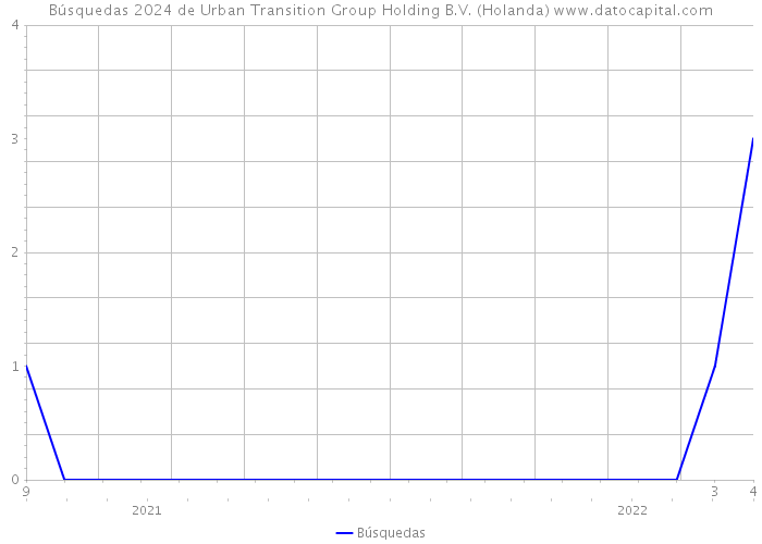 Búsquedas 2024 de Urban Transition Group Holding B.V. (Holanda) 