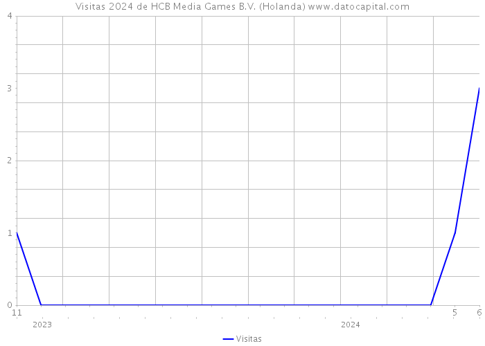 Visitas 2024 de HCB Media Games B.V. (Holanda) 