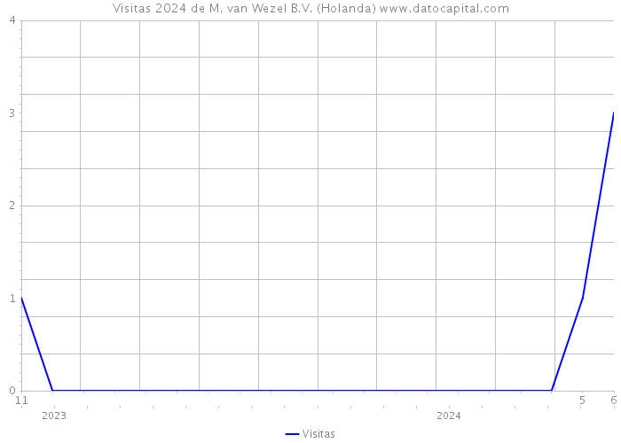 Visitas 2024 de M. van Wezel B.V. (Holanda) 