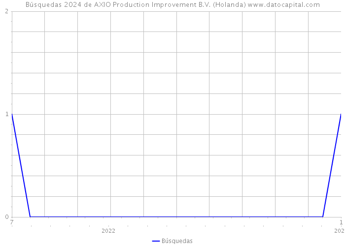 Búsquedas 2024 de AXIO Production Improvement B.V. (Holanda) 