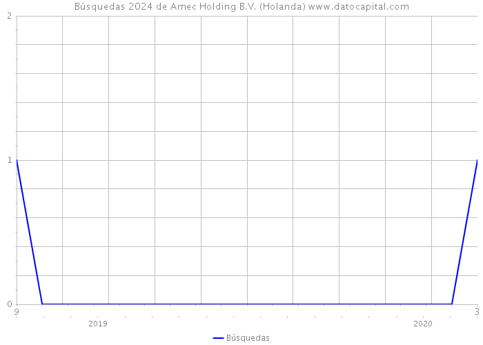 Búsquedas 2024 de Amec Holding B.V. (Holanda) 