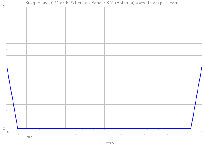 Búsquedas 2024 de B. Schenkels Beheer B.V. (Holanda) 