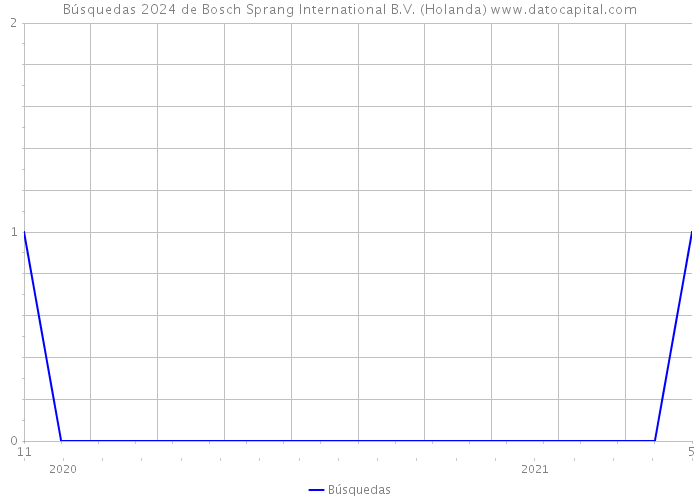 Búsquedas 2024 de Bosch Sprang International B.V. (Holanda) 
