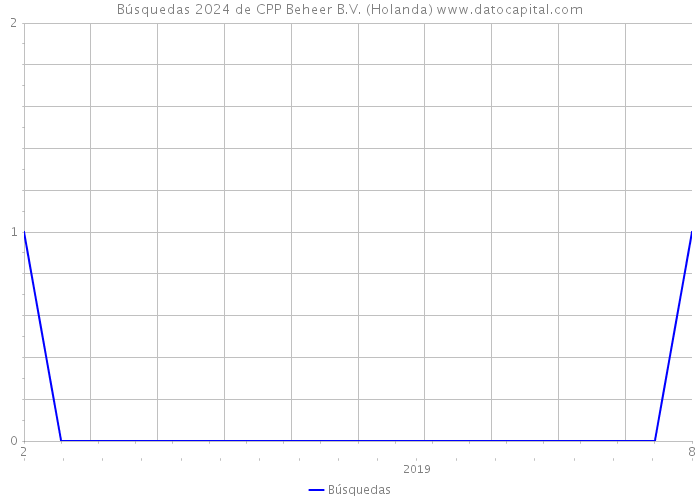 Búsquedas 2024 de CPP Beheer B.V. (Holanda) 