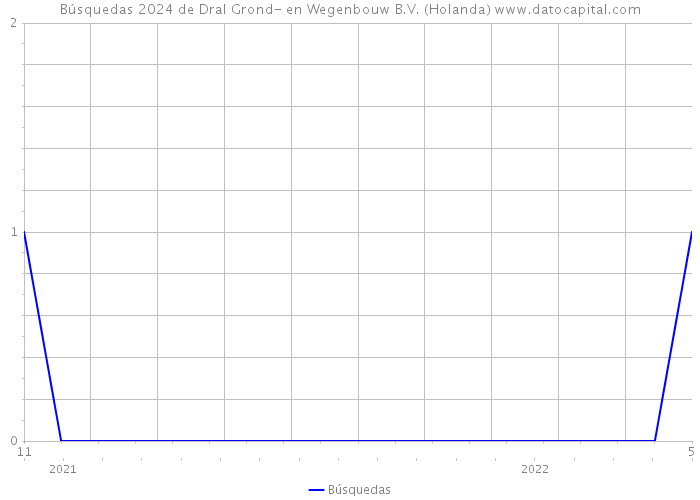 Búsquedas 2024 de Dral Grond- en Wegenbouw B.V. (Holanda) 