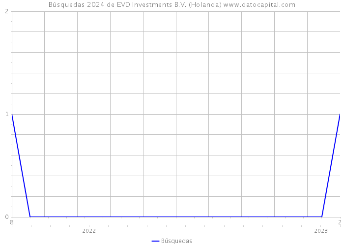 Búsquedas 2024 de EVD Investments B.V. (Holanda) 